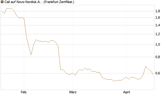 Call auf Novo-Nordisk ADR [HSBC Trinkaus & Burkhardt GmbH] Chart