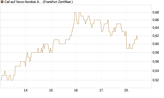 Call auf Novo-Nordisk ADR [HSBC Trinkaus & Burkhardt GmbH] Chart