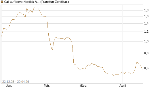 Call auf Novo-Nordisk ADR [HSBC Trinkaus & Burkhardt GmbH] Chart