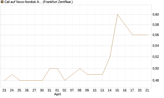 Call auf Novo-Nordisk ADR [HSBC Trinkaus & Burkhardt GmbH] Chart