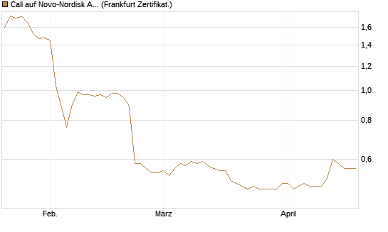 Call auf Novo-Nordisk ADR [HSBC Trinkaus & Burkhardt GmbH] Chart