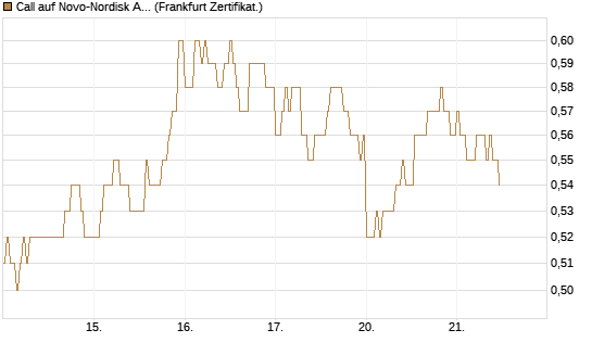Call auf Novo-Nordisk ADR [HSBC Trinkaus & Burkhardt GmbH] Chart