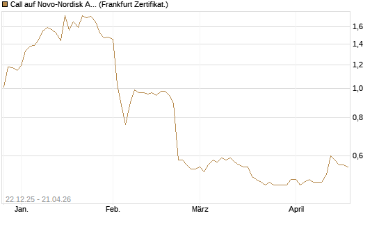 Call auf Novo-Nordisk ADR [HSBC Trinkaus & Burkhardt GmbH] Chart