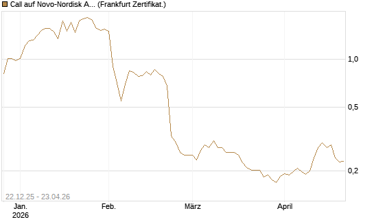 Call auf Novo-Nordisk ADR [Vontobel] Chart