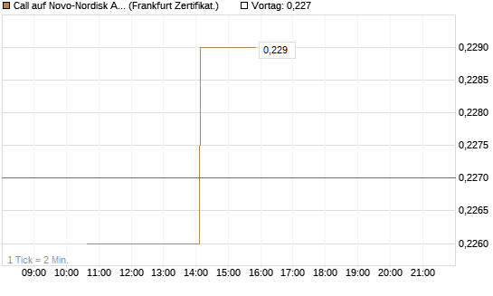 Call auf Novo-Nordisk ADR [Vontobel] Chart
