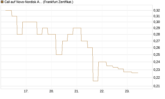 Call auf Novo-Nordisk ADR [Vontobel] Chart