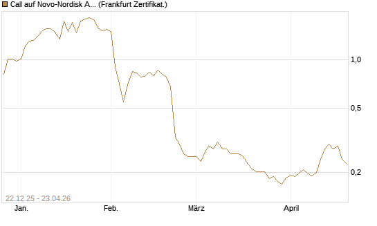 Call auf Novo-Nordisk ADR [Vontobel] Chart