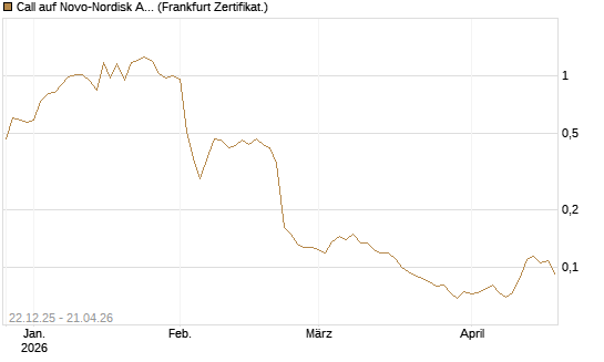 Call auf Novo-Nordisk ADR [Vontobel] Chart