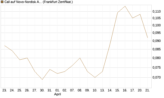 Call auf Novo-Nordisk ADR [Vontobel] Chart