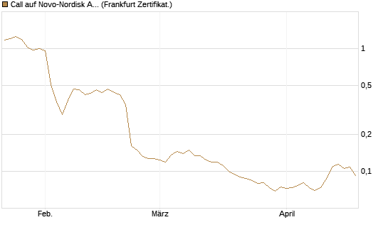 Call auf Novo-Nordisk ADR [Vontobel] Chart