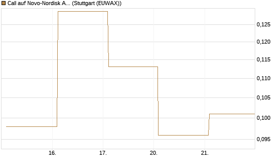 Call auf Novo-Nordisk ADR [Vontobel] Chart