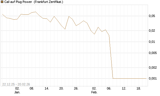 Call auf Plug Power [Vontobel] Chart