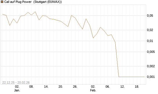 Call auf Plug Power [Vontobel] Chart