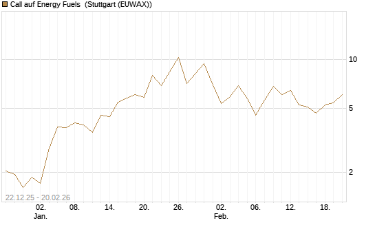 Call auf Energy Fuels [Vontobel] Chart