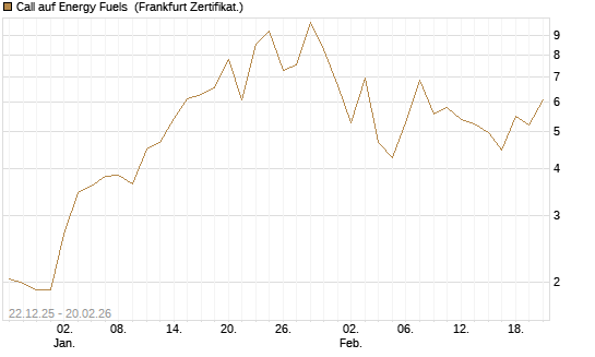 Call auf Energy Fuels [Vontobel] Chart