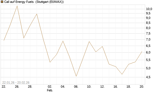 Call auf Energy Fuels [Vontobel] Chart