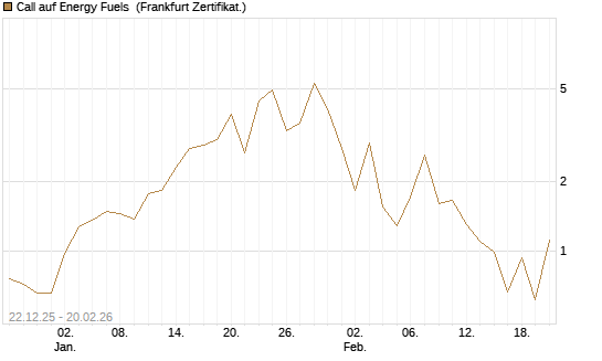 Call auf Energy Fuels [Vontobel] Chart