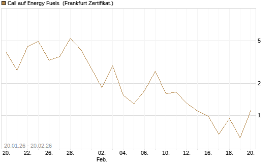 Call auf Energy Fuels [Vontobel] Chart
