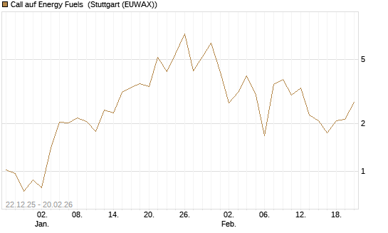 Call auf Energy Fuels [Vontobel] Chart