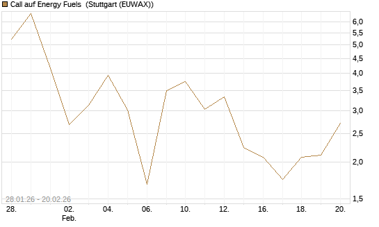 Call auf Energy Fuels [Vontobel] Chart