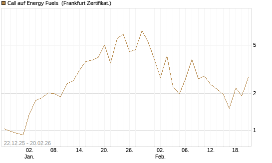 Call auf Energy Fuels [Vontobel] Chart