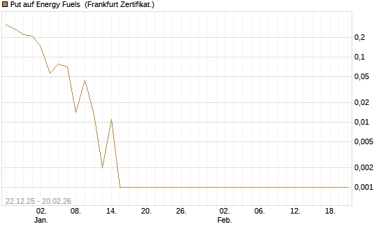 Put auf Energy Fuels [Vontobel] Chart