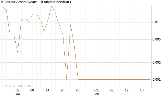 Call auf Archer Aviation [Vontobel] Chart
