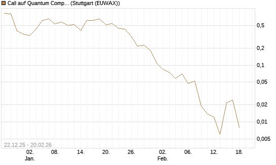 Call auf Quantum Computing Inc [Vontobel] Chart