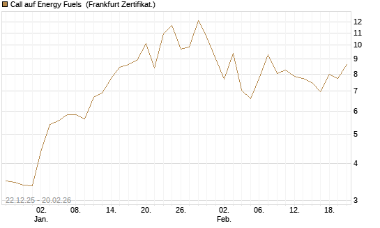 Call auf Energy Fuels [Vontobel] Chart
