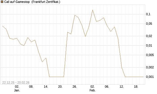 Call auf Gamestop [Vontobel] Chart