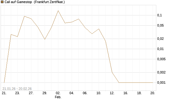 Call auf Gamestop [Vontobel] Chart