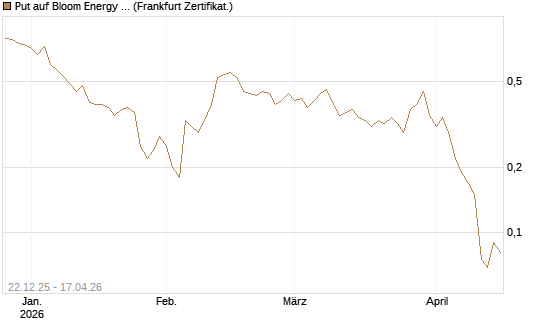 Put auf Bloom Energy A [Vontobel] Chart