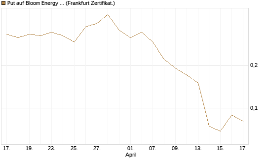 Put auf Bloom Energy A [Vontobel] Chart