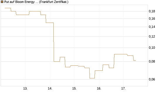 Put auf Bloom Energy A [Vontobel] Chart
