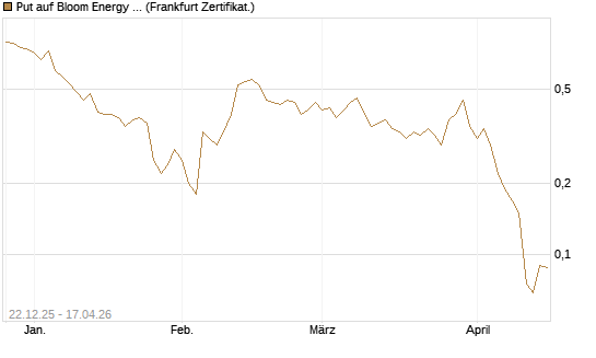 Put auf Bloom Energy A [Vontobel] Chart