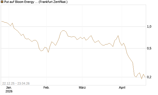 Put auf Bloom Energy A [Vontobel] Chart