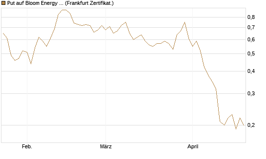 Put auf Bloom Energy A [Vontobel] Chart