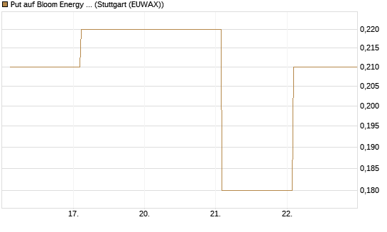 Put auf Bloom Energy A [Vontobel] Chart