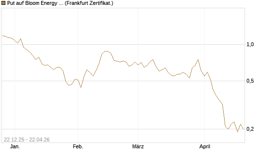 Put auf Bloom Energy A [Vontobel] Chart