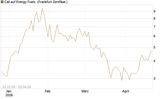 Call auf Energy Fuels [Vontobel] Chart