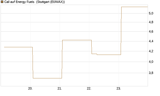 Call auf Energy Fuels [Vontobel] Chart