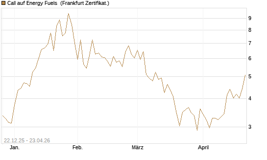 Call auf Energy Fuels [Vontobel] Chart