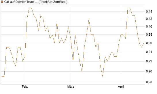 Call auf Daimler Truck Holding [Vontobel] Chart