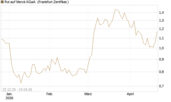 Put auf Merck KGaA [Vontobel] Chart