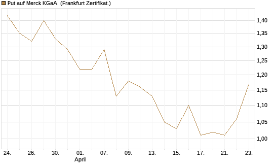 Put auf Merck KGaA [Vontobel] Chart