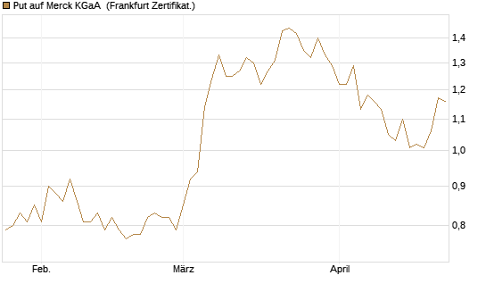 Put auf Merck KGaA [Vontobel] Chart