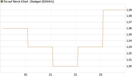 Put auf Merck KGaA [Vontobel] Chart