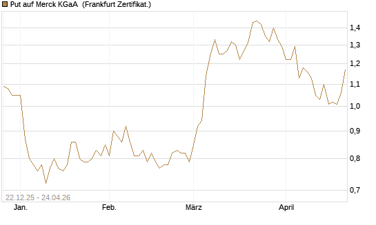 Put auf Merck KGaA [Vontobel] Chart