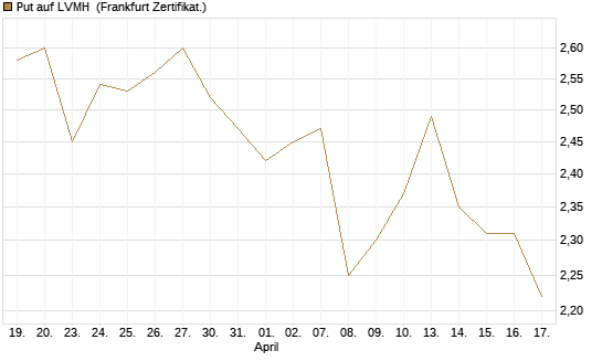 Put auf LVMH [Vontobel] Chart