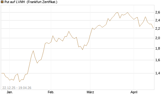 Put auf LVMH [Vontobel] Chart